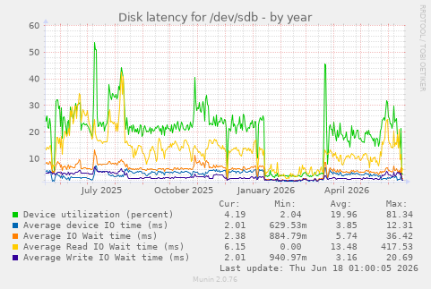 Disk latency for /dev/sdb