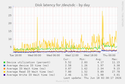 Disk latency for /dev/sdc