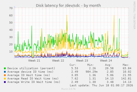 Disk latency for /dev/sdc