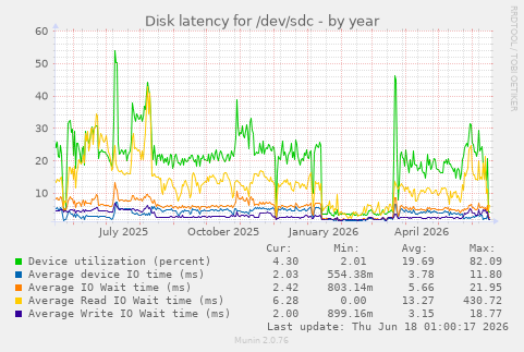 Disk latency for /dev/sdc