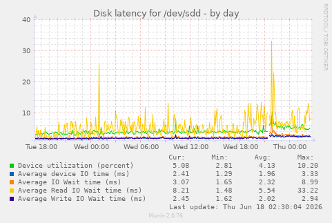 Disk latency for /dev/sdd