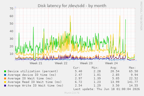 Disk latency for /dev/sdd