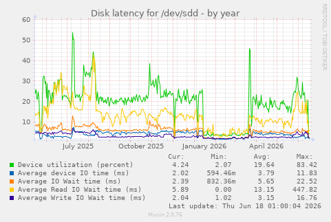 Disk latency for /dev/sdd