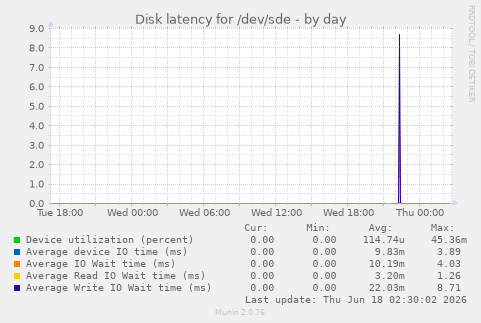 Disk latency for /dev/sde