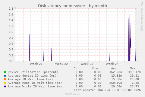 Disk latency for /dev/sde
