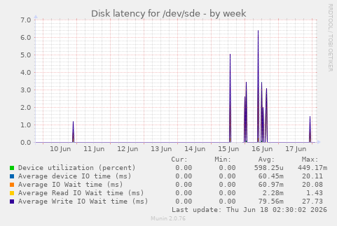 Disk latency for /dev/sde