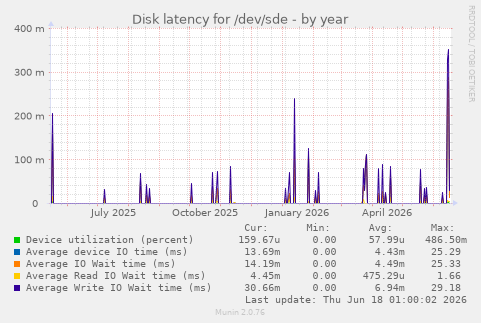 Disk latency for /dev/sde