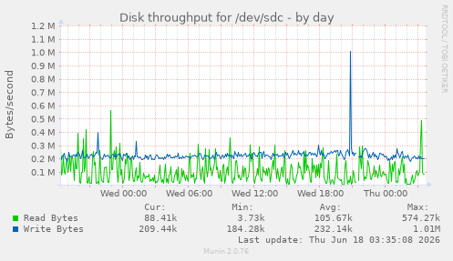 Disk throughput for /dev/sdc