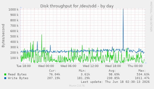 Disk throughput for /dev/sdd