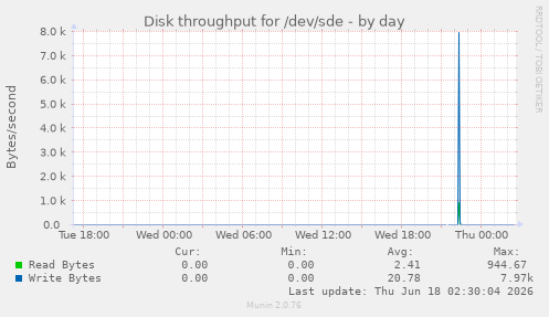 Disk throughput for /dev/sde