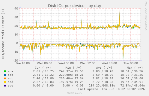 Disk IOs per device