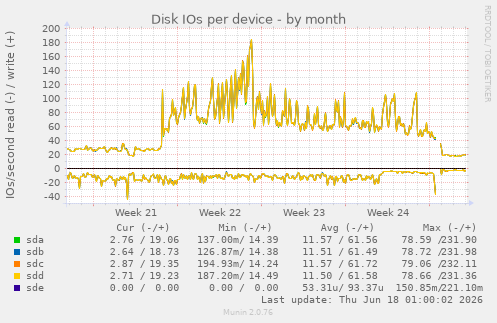 Disk IOs per device