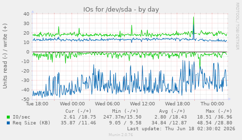 IOs for /dev/sda
