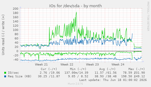 IOs for /dev/sda