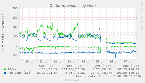 IOs for /dev/sda