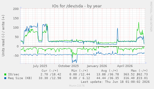 IOs for /dev/sda