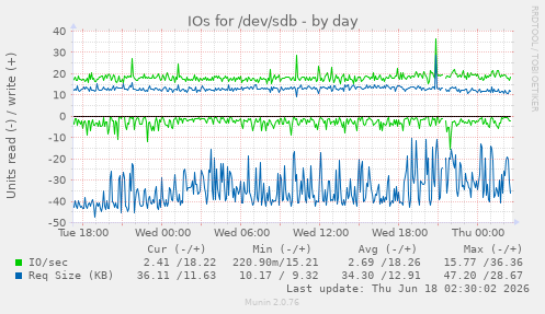 IOs for /dev/sdb