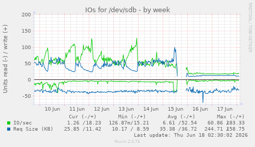 IOs for /dev/sdb