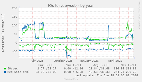 IOs for /dev/sdb