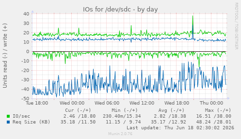 IOs for /dev/sdc
