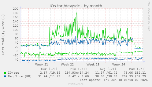 IOs for /dev/sdc