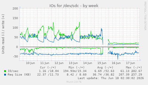 IOs for /dev/sdc