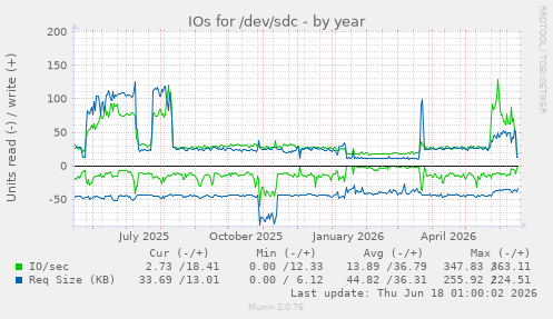 IOs for /dev/sdc