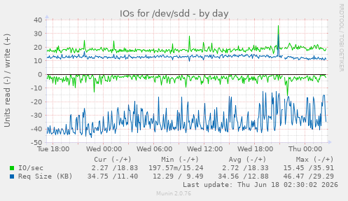 IOs for /dev/sdd