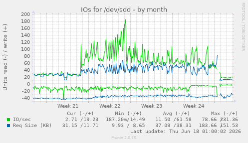 IOs for /dev/sdd