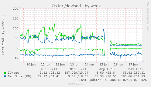 IOs for /dev/sdd