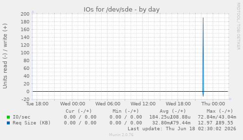 IOs for /dev/sde