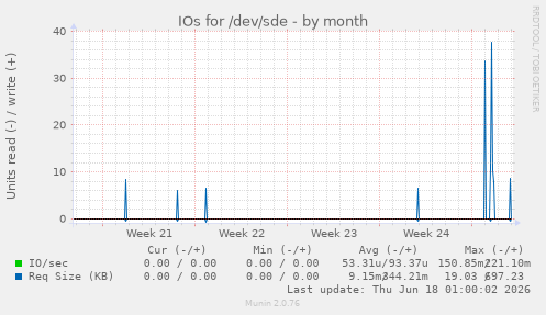 IOs for /dev/sde