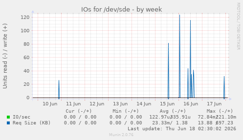 IOs for /dev/sde