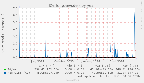 IOs for /dev/sde