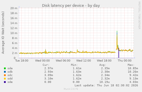 Disk latency per device