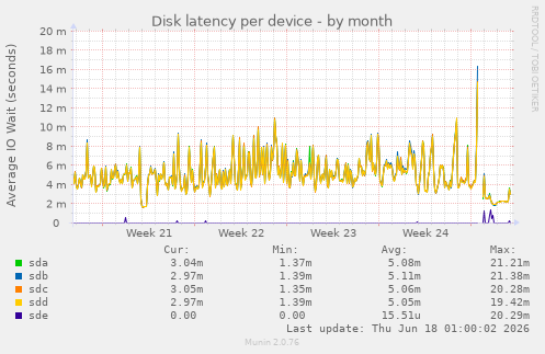 Disk latency per device