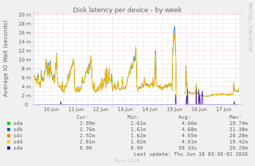 Disk latency per device