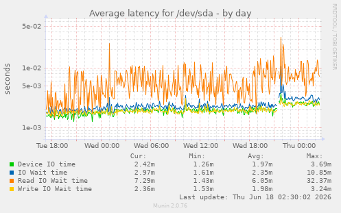 Average latency for /dev/sda