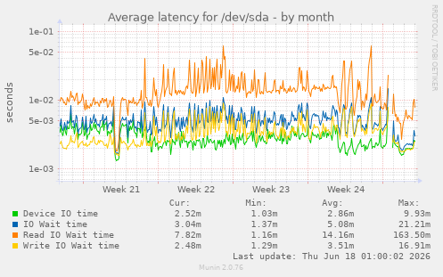 Average latency for /dev/sda