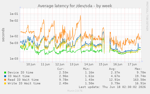 Average latency for /dev/sda