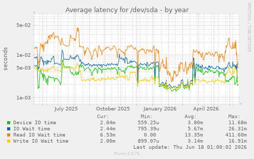 Average latency for /dev/sda