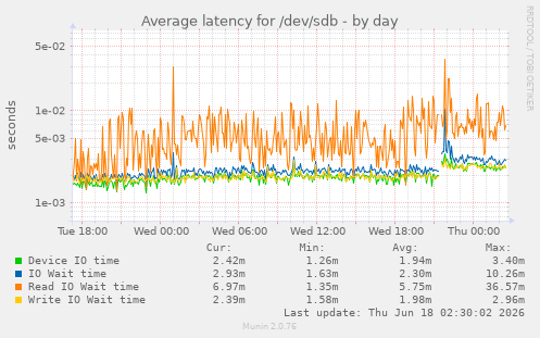 Average latency for /dev/sdb