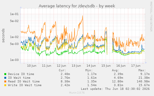 Average latency for /dev/sdb