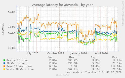 Average latency for /dev/sdb