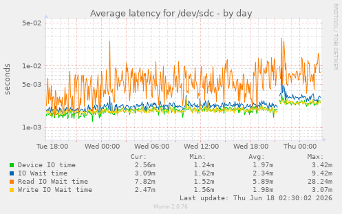 Average latency for /dev/sdc