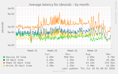 Average latency for /dev/sdc