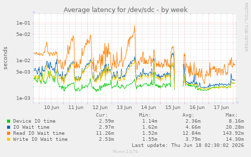 Average latency for /dev/sdc