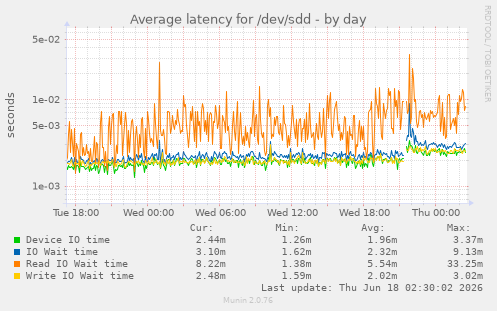 Average latency for /dev/sdd
