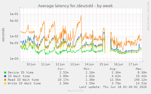 Average latency for /dev/sdd