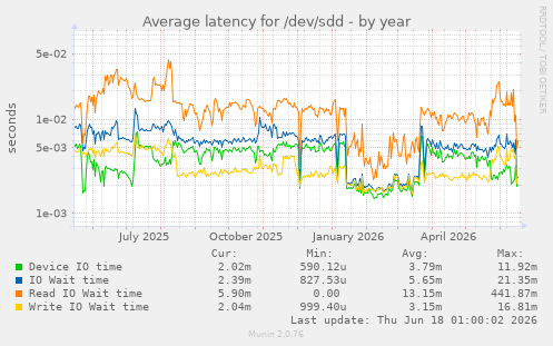 Average latency for /dev/sdd